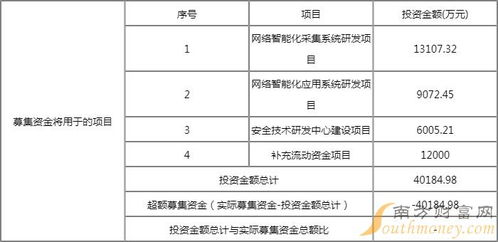 浩瀚深度（688292）發(fā)行信息及網(wǎng)絡(luò)與信息安全軟件開(kāi)發(fā)前景分析